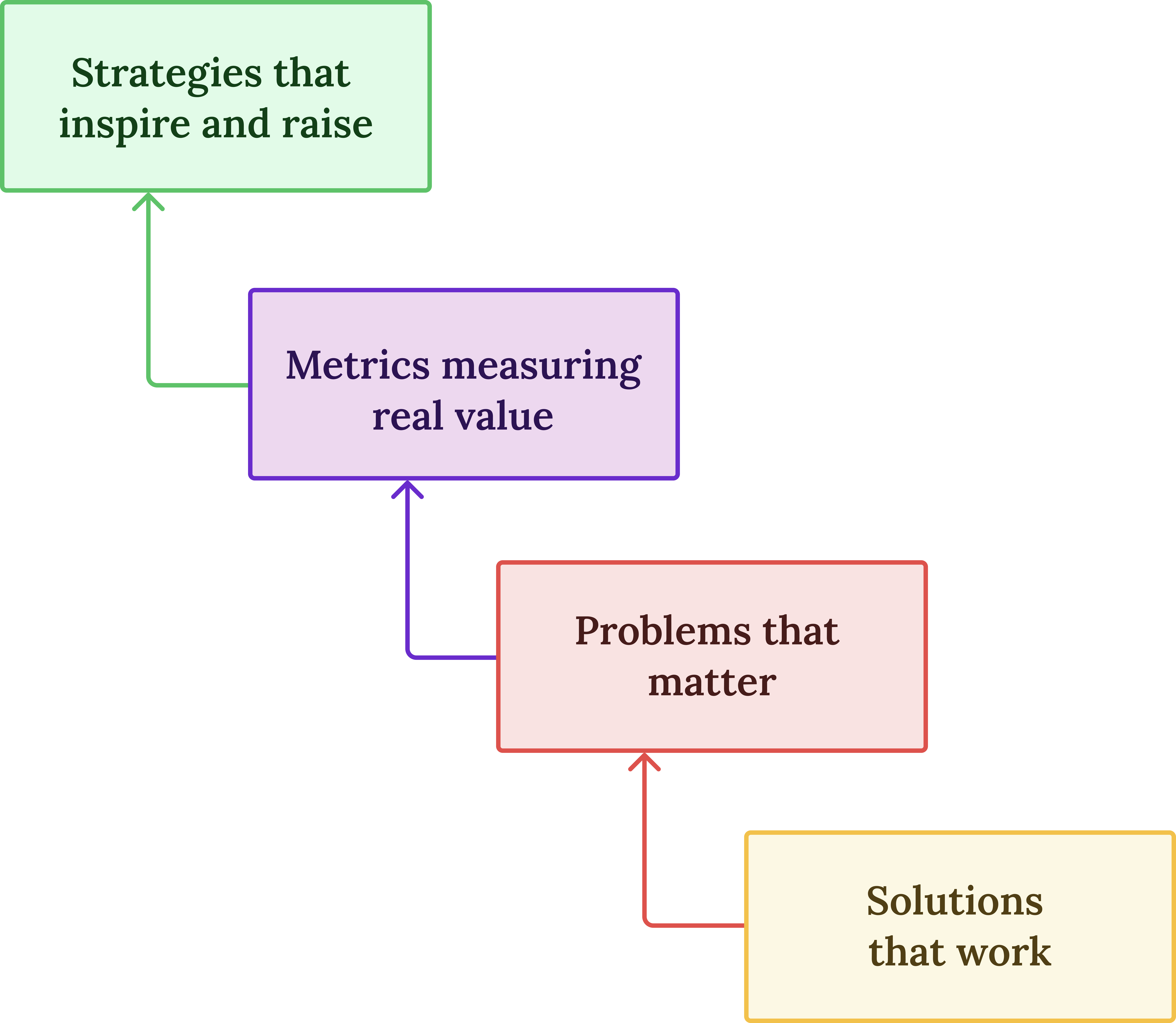 Boxes showing 4 parts of Product Managemenet, Solutions, problems, Metrics, strategy
